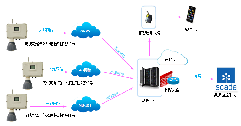 智能數(shù)據(jù)采集終端在常州金壇港華燃氣有限公司項目中的應用---工商用戶流量計數(shù)據(jù)采集案例